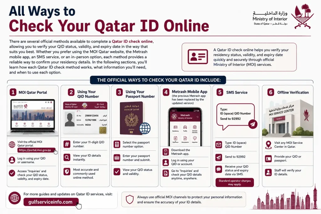 Infographic showing all official ways to check your Qatar ID online, including the MOI Qatar portal, QID number, passport number, Metrash app, SMS service, and offline verification.