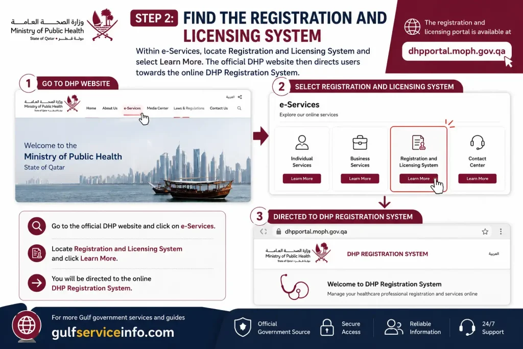Find the Registration and Licensing System on the DHP Qatar website