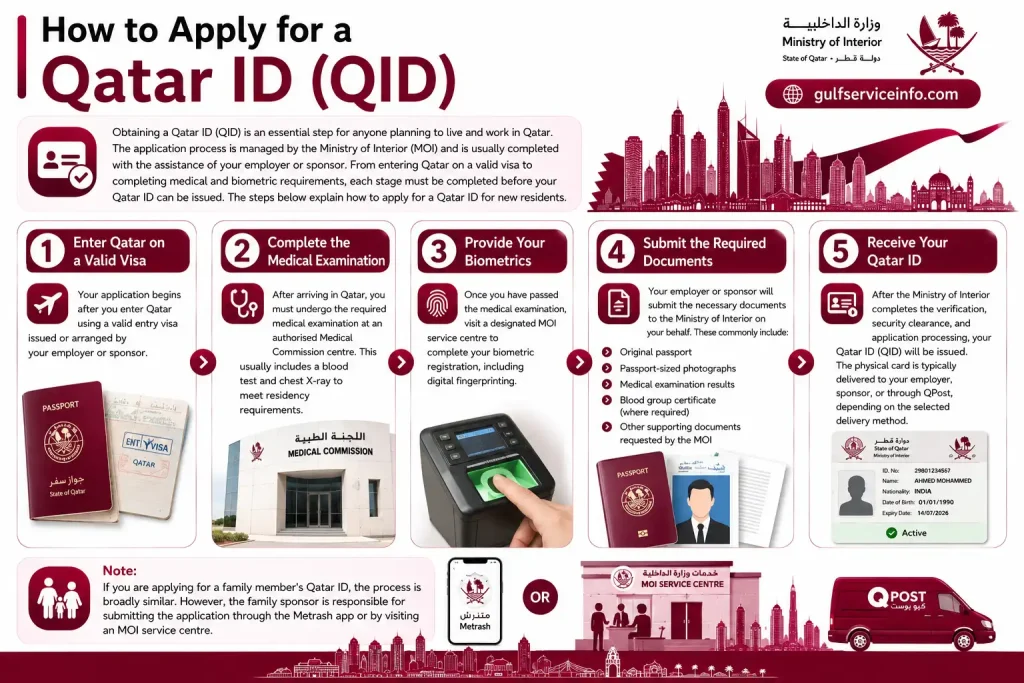 Illustration showing the step-by-step process to apply for a Qatar ID (QID), including visa entry, medical test, biometrics, and ID issuance.