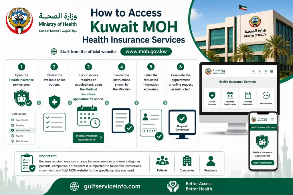 How to access Kuwait MOH health insurance services online