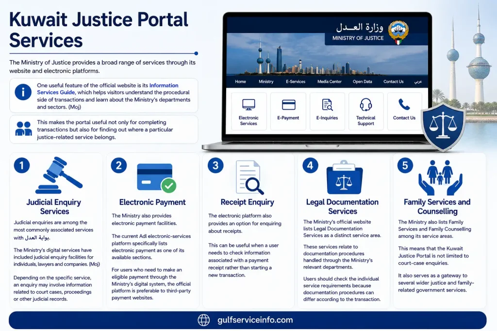 Kuwait Justice Portal services including judicial enquiry, electronic payment, receipt enquiry, legal documentation, and family services