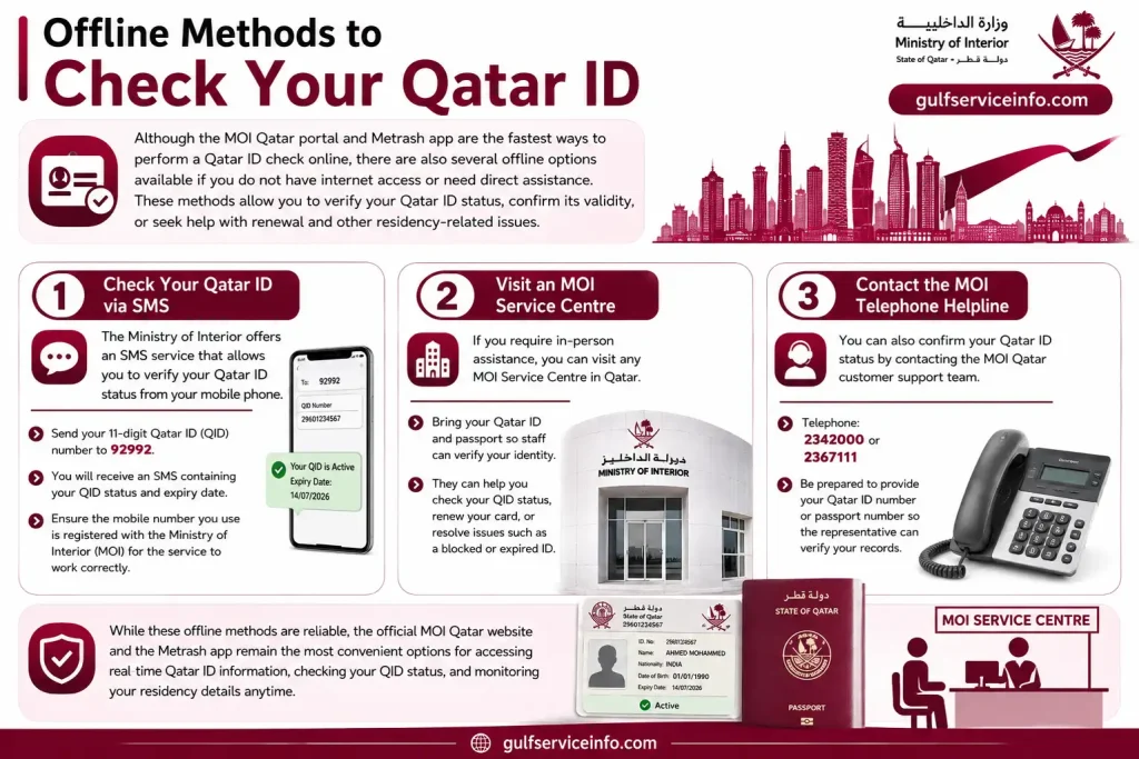 Person checking Qatar ID status offline through SMS, MOI Service Center, and self-service kiosk in Qatar.
