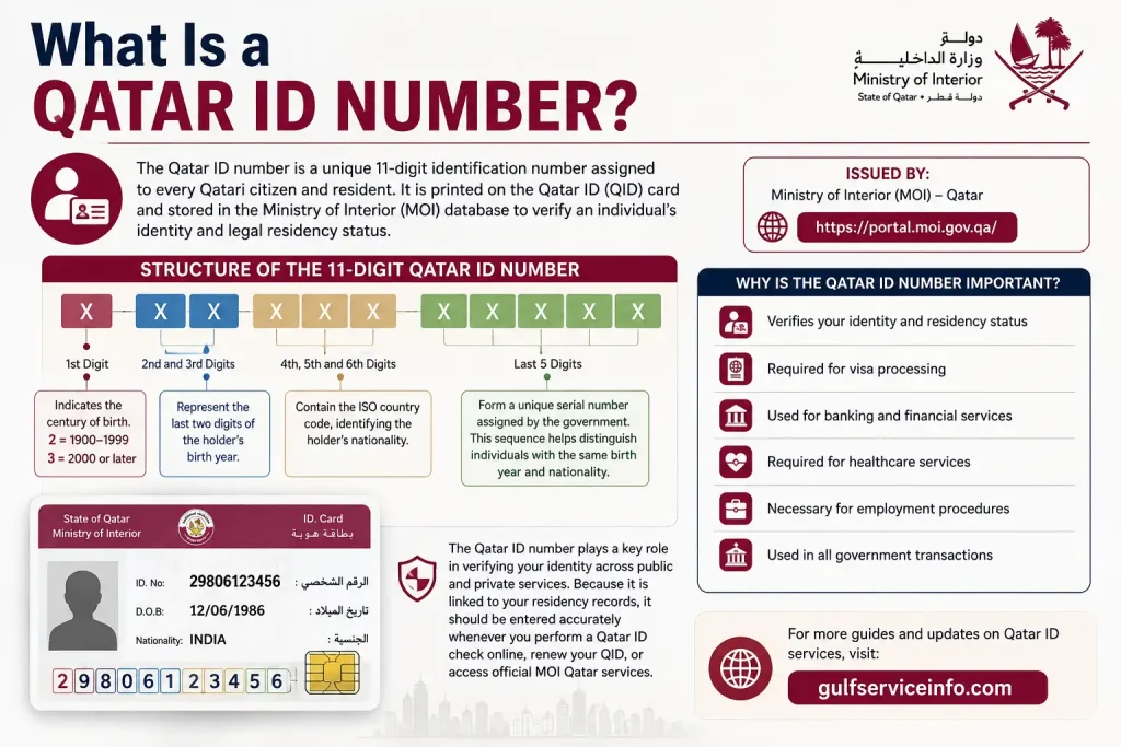 Structure of the 11-digit Qatar ID number showing the meaning of each digit, including birth century, birth year, ISO nationality code, and unique serial number.