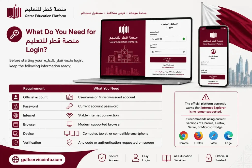 Requirements for منصة قطر للتعليم login including username, password, internet, browser, device, and verification
