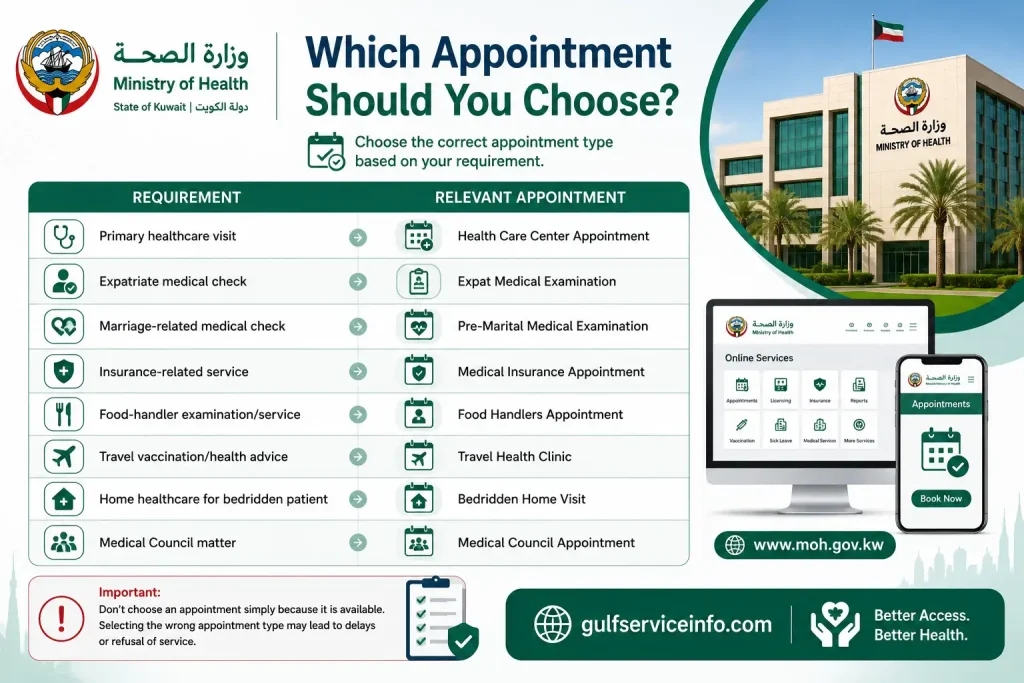 Kuwait Ministry of Health appointment types and services guide