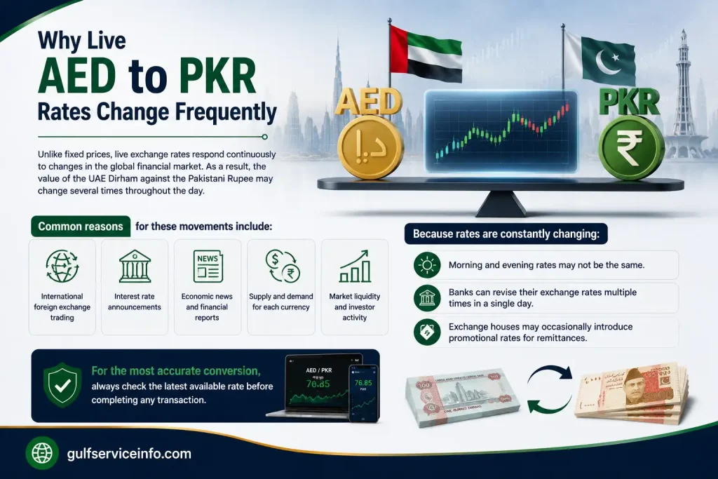 Live AED to PKR exchange rates changing due to market conditions, currency demand, and economic factors.
