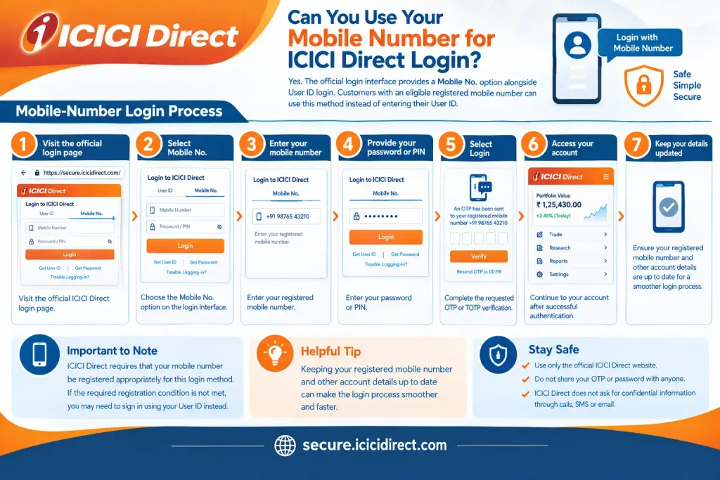 ICICI Direct login with mobile number showing the steps to select Mobile No., enter registered number, password or PIN, and complete OTP verification