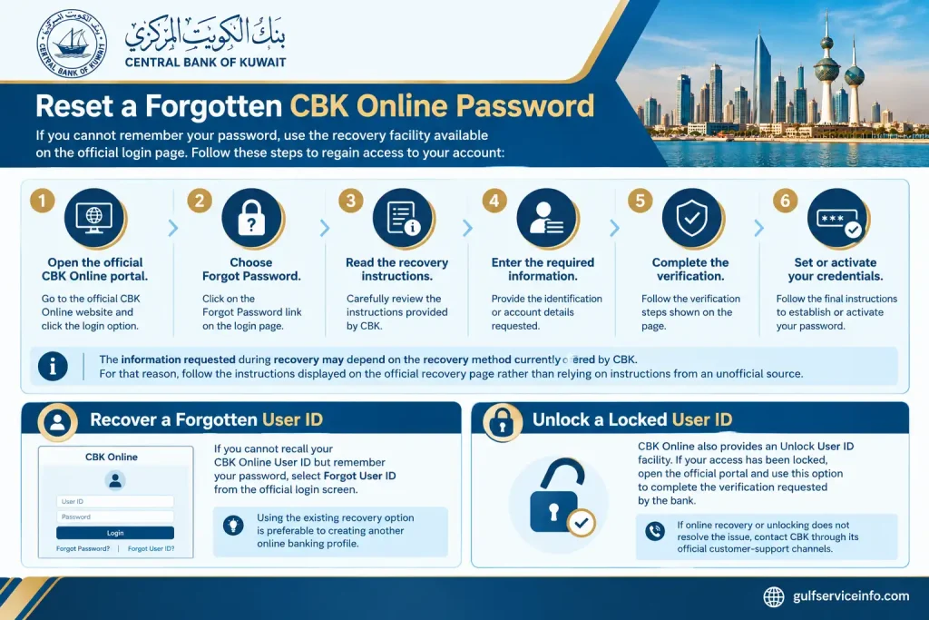 Forgot CBK Online password or User ID recovery guide showing how to reset a password, recover a User ID, and unlock a locked CBK Online account