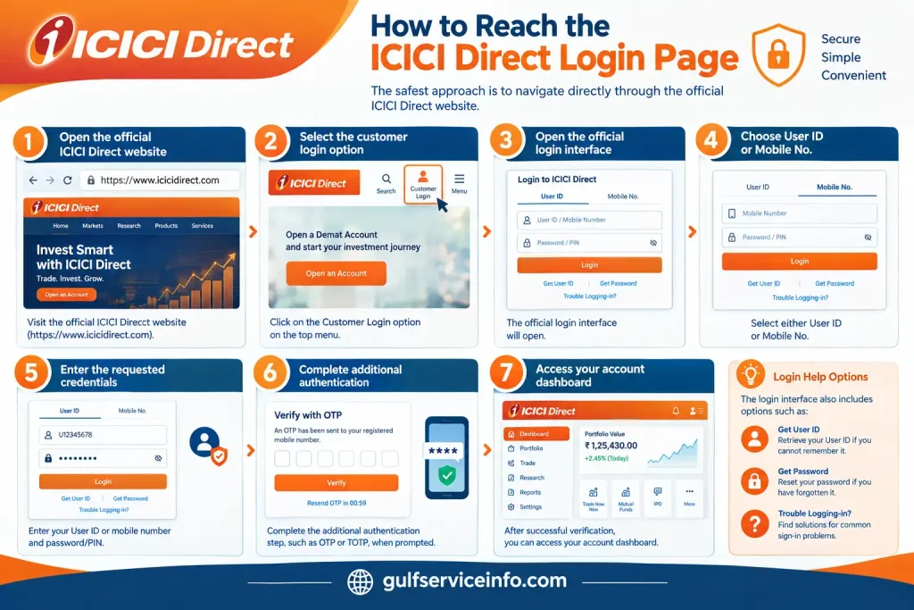 How to reach the ICICI Direct login page through the official website using User ID or mobile number and OTP or TOTP verification