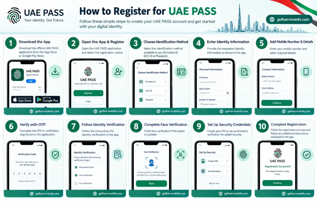 How to register for UAE PASS using the official UAE PASS registration process