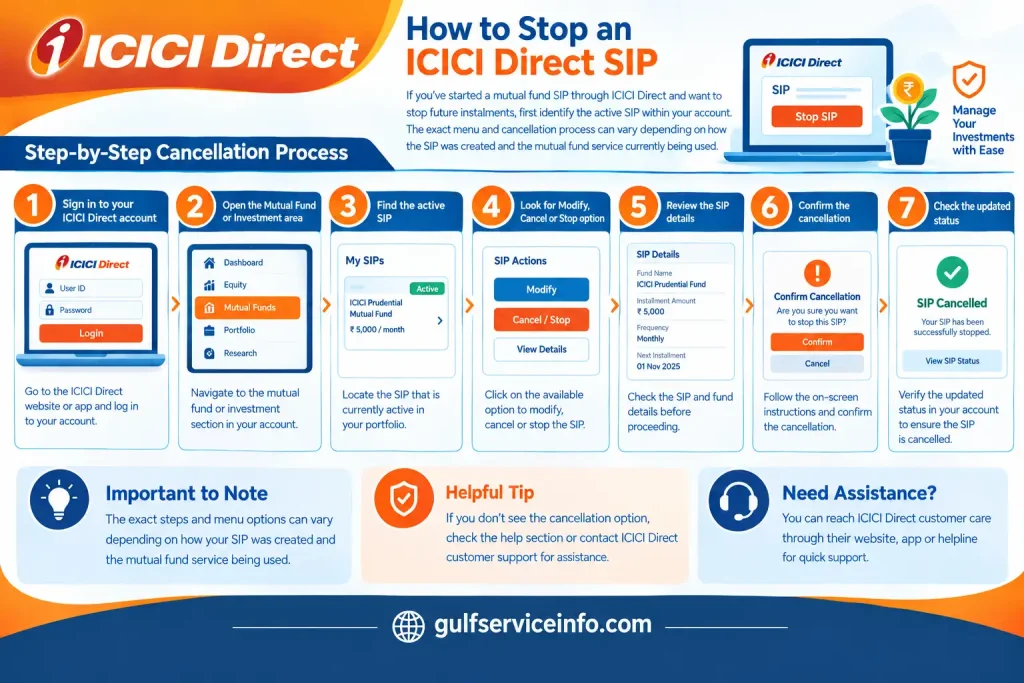 How to stop an ICICI Direct SIP online by signing in, finding an active SIP, selecting the cancel or stop option, confirming the cancellation, and checking the updated SIP status.