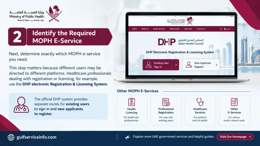 Identify the required MOPH e-service and access the DHP electronic registration and licensing system