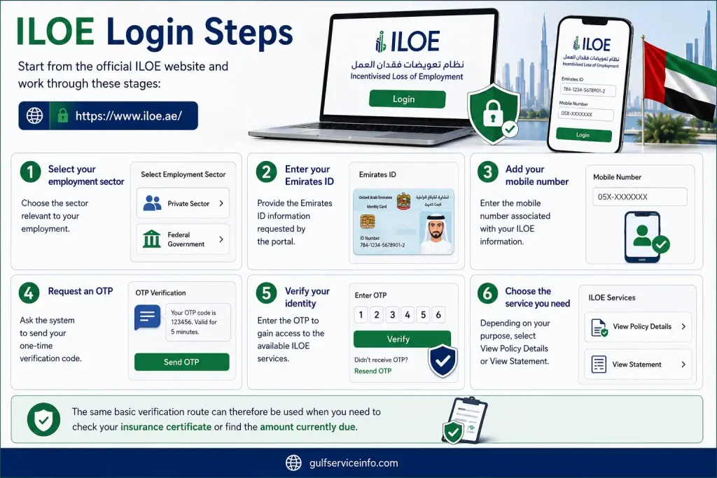 ILOE login steps showing how to select an employment sector, enter Emirates ID and mobile number, verify OTP, and access ILOE services