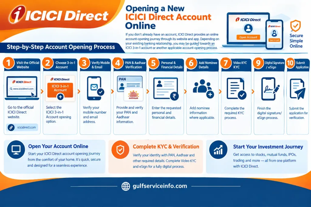 Opening a new ICICI Direct account online with steps for mobile and email verification, PAN and Aadhaar verification, KYC, Video KYC, eSign, and application submission.