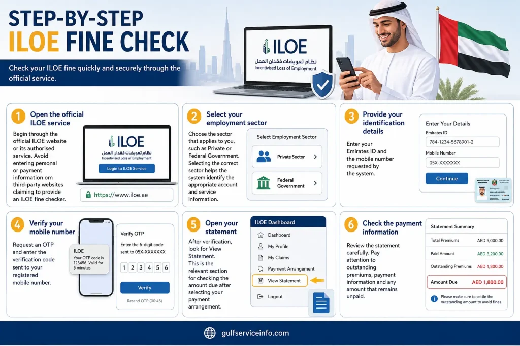 Step-by-step ILOE fine check guide showing how to verify Emirates ID, OTP, statement, and outstanding payment