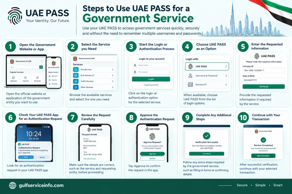 Steps to use UAE PASS for government services, including login and authentication approval