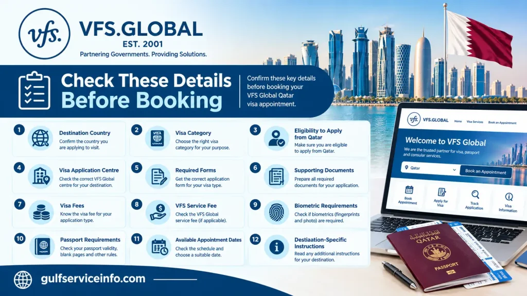 Typical VFS Global Qatar appointment booking steps for selecting a destination, visa category, application centre, date, and submitting appointment details.