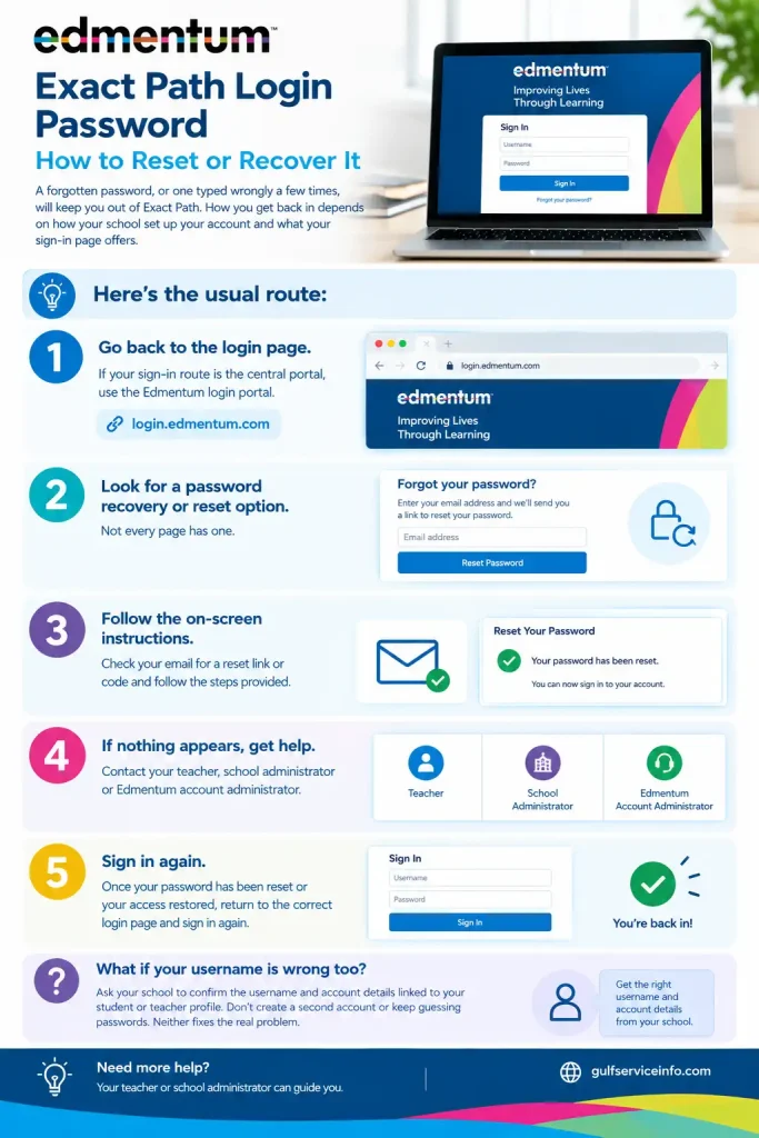 Exact Path login password reset guide showing student account access and password recovery steps.