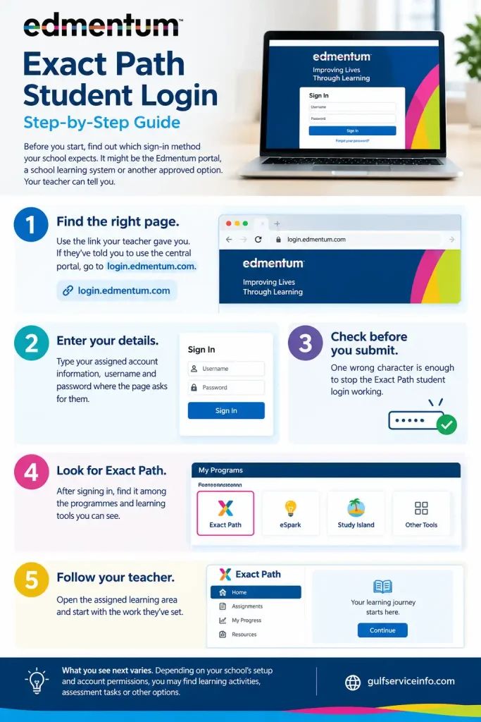 Exact Path student login guide showing Edmentum portal access, student sign-in steps, and learning dashboard.