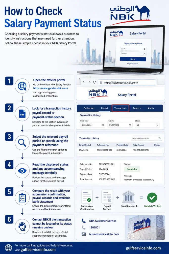 Step-by-step visual guide showing how to check salary payment status through the NBK Salary Portal, review transaction history, search payroll references, verify payment details, and contact NBK for assistance.