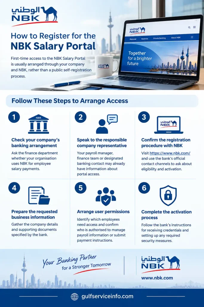 How to register for the NBK Salary Portal with six steps for company verification, registration, document preparation, user permissions, and account activation
