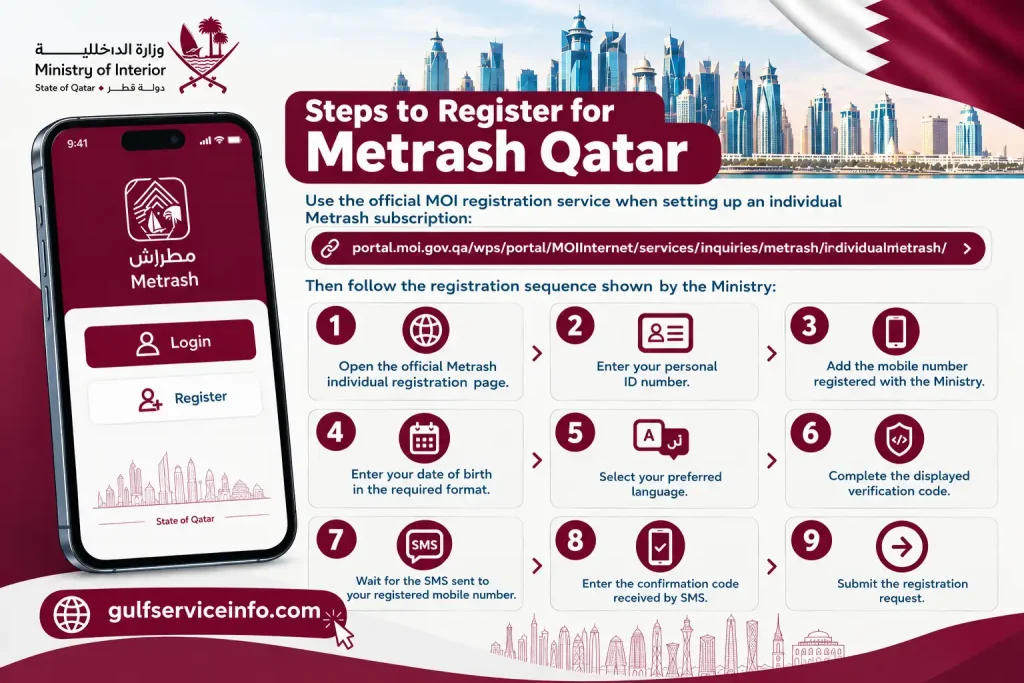 Steps to register for Metrash Qatar through the official MOI service, including ID, mobile number, date of birth, language, verification code, and SMS confirmation.